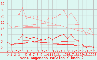 Courbe de la force du vent pour La Poblachuela (Esp)