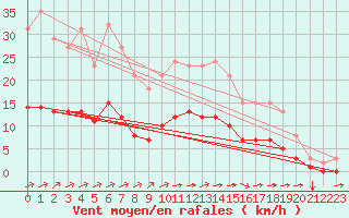 Courbe de la force du vent pour Chailles (41)