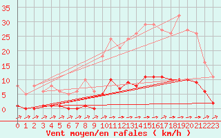 Courbe de la force du vent pour La Poblachuela (Esp)