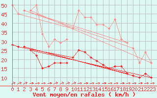 Courbe de la force du vent pour La Chapelle-Montreuil (86)