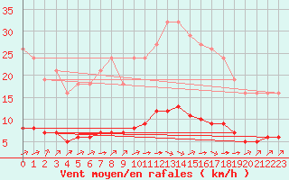 Courbe de la force du vent pour Sandillon (45)