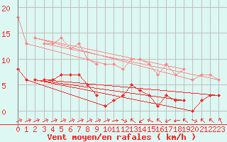 Courbe de la force du vent pour Rmering-ls-Puttelange (57)