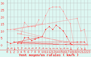 Courbe de la force du vent pour Cernay (86)