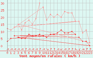 Courbe de la force du vent pour Biache-Saint-Vaast (62)