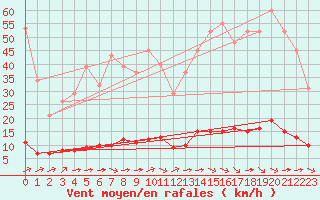 Courbe de la force du vent pour Saint-Martin-de-Londres (34)