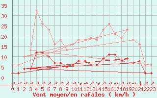Courbe de la force du vent pour Landser (68)