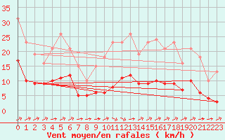 Courbe de la force du vent pour Ontinyent (Esp)