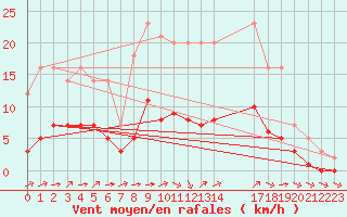 Courbe de la force du vent pour Grandfresnoy (60)