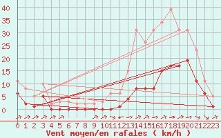 Courbe de la force du vent pour Carrion de Calatrava (Esp)