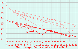 Courbe de la force du vent pour Villarzel (Sw)