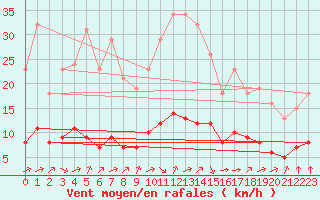 Courbe de la force du vent pour Grandfresnoy (60)