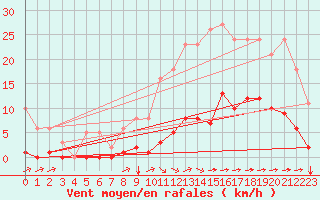 Courbe de la force du vent pour Aizenay (85)