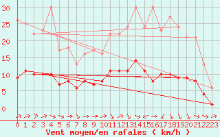 Courbe de la force du vent pour Sarzeau (56)