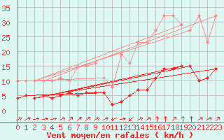 Courbe de la force du vent pour Ontinyent (Esp)