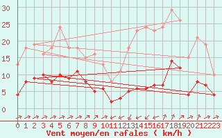 Courbe de la force du vent pour Ontinyent (Esp)