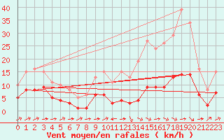 Courbe de la force du vent pour Carrion de Calatrava (Esp)