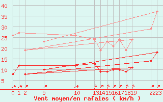 Courbe de la force du vent pour Guidel (56)