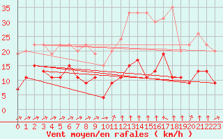 Courbe de la force du vent pour Formigures (66)