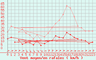 Courbe de la force du vent pour Saint-Haon (43)