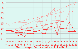 Courbe de la force du vent pour Saint-Bonnet-de-Four (03)