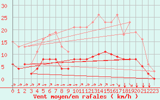 Courbe de la force du vent pour La Chapelle-Montreuil (86)