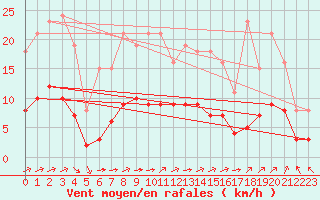 Courbe de la force du vent pour Chailles (41)