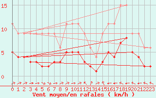Courbe de la force du vent pour Samatan (32)