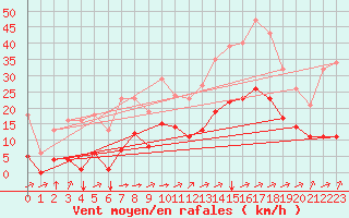 Courbe de la force du vent pour Saint-Jean-de-Liversay (17)
