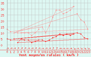 Courbe de la force du vent pour Ciudad Real (Esp)