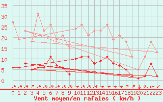 Courbe de la force du vent pour Laqueuille (63)