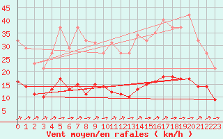 Courbe de la force du vent pour Ciudad Real (Esp)