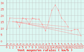 Courbe de la force du vent pour Bziers Cap d