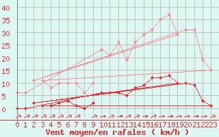 Courbe de la force du vent pour La Poblachuela (Esp)