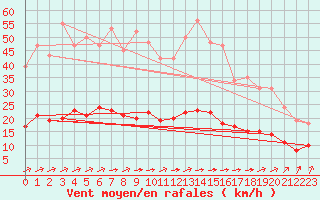 Courbe de la force du vent pour Saint-Romain-de-Colbosc (76)