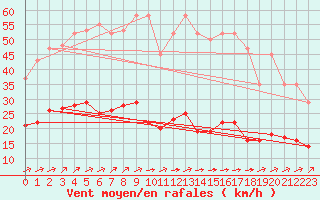 Courbe de la force du vent pour Amur (79)