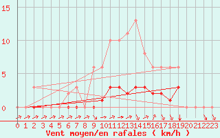 Courbe de la force du vent pour Valence d