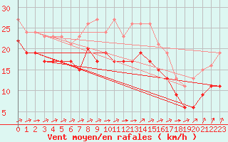 Courbe de la force du vent pour Aytr-Plage (17)