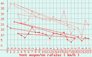 Courbe de la force du vent pour Ontinyent (Esp)