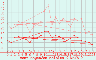 Courbe de la force du vent pour Luc-sur-Orbieu (11)