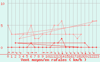 Courbe de la force du vent pour Douzy (08)