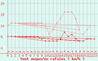 Courbe de la force du vent pour Sant Quint - La Boria (Esp)