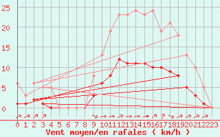 Courbe de la force du vent pour Chailles (41)