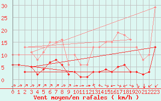 Courbe de la force du vent pour Carrion de Calatrava (Esp)
