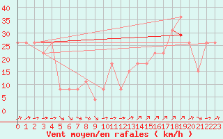 Courbe de la force du vent pour Pointe de Chemoulin (44)