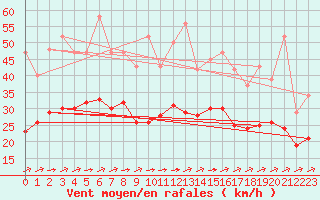 Courbe de la force du vent pour Saint-Mdard-d