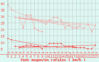 Courbe de la force du vent pour Guret (23)