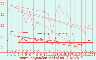 Courbe de la force du vent pour Laqueuille (63)