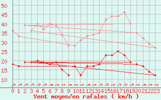 Courbe de la force du vent pour Vannes-Sn (56)