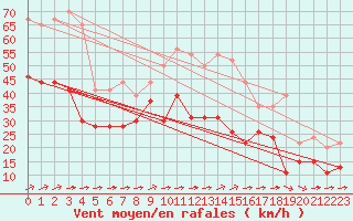 Courbe de la force du vent pour Mont-Saint-Vincent (71)