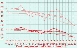 Courbe de la force du vent pour Saint-Jean-de-Liversay (17)